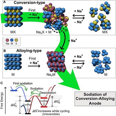 Benefits and Development Challenges for Conversion-Alloying Anode Materials in Na-Ion Batteries